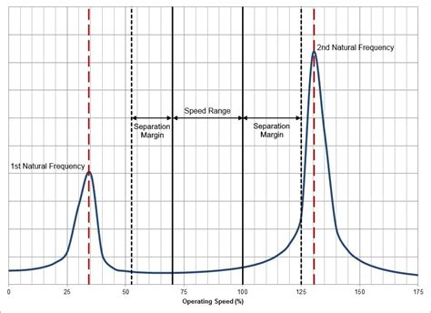 impact test to determine natural frequency|siemens natural frequency chart.